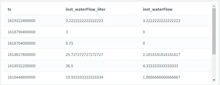 Table with ts, inst_waterFlow_liter and inst_waterFlow columns rendered by an HTML time series widget
