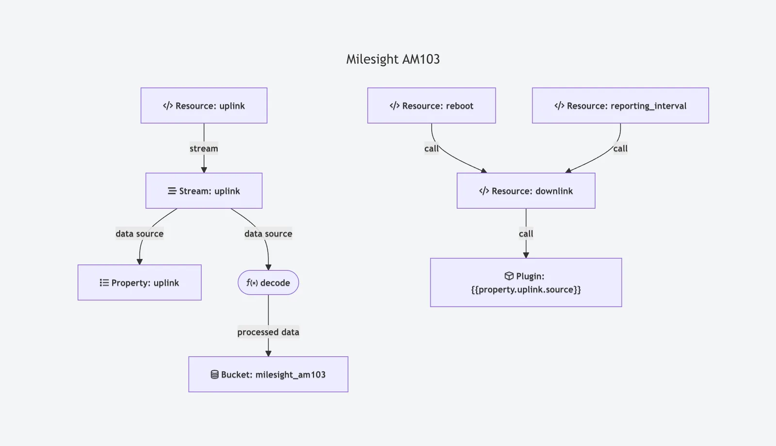 Graph view of the Milesight AM103 product: the uplink resource streams to an uplink property and, through a decode function, to a bucket; the reboot and reporting_interval resources call a downlink resource that calls a plugin