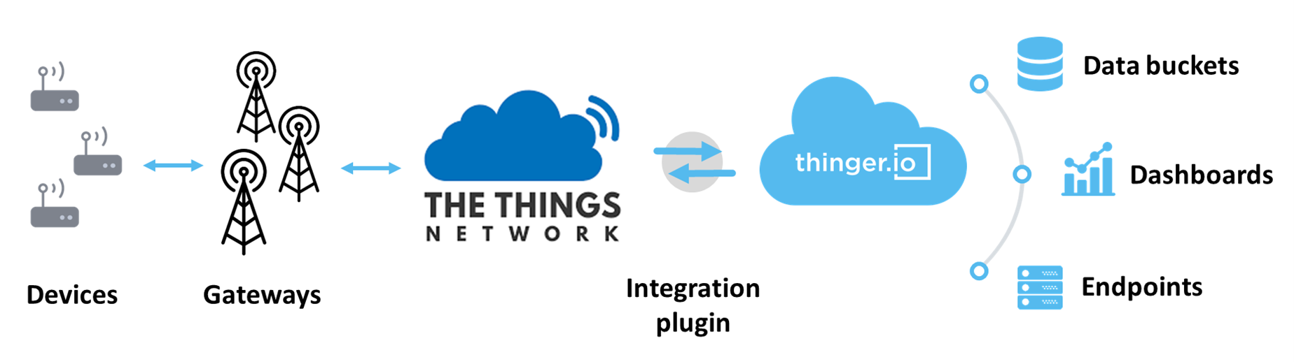 TTS diagrams and integration with Thinger.io