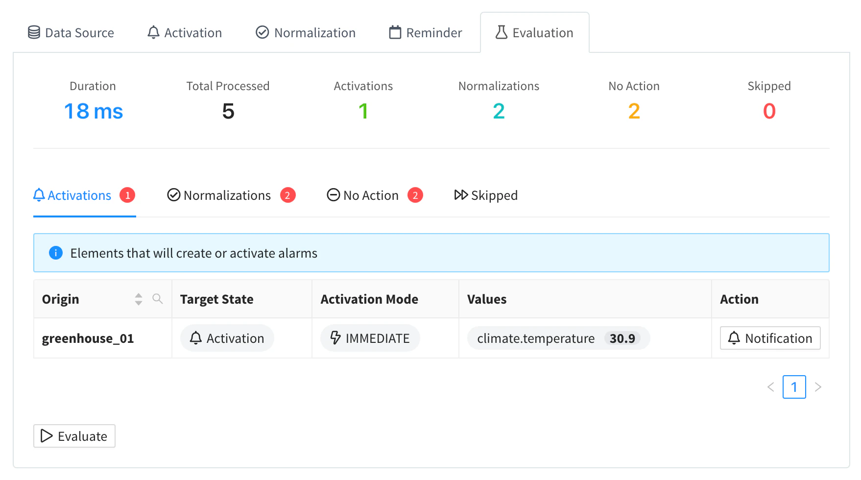 Evaluation tab of an alarm rule after Evaluate: 5 devices processed, 1 activation, 2 normalizations, 2 with no action and none skipped, and the Activations tab listing greenhouse_01 with climate.temperature 30.9 and its Notification button