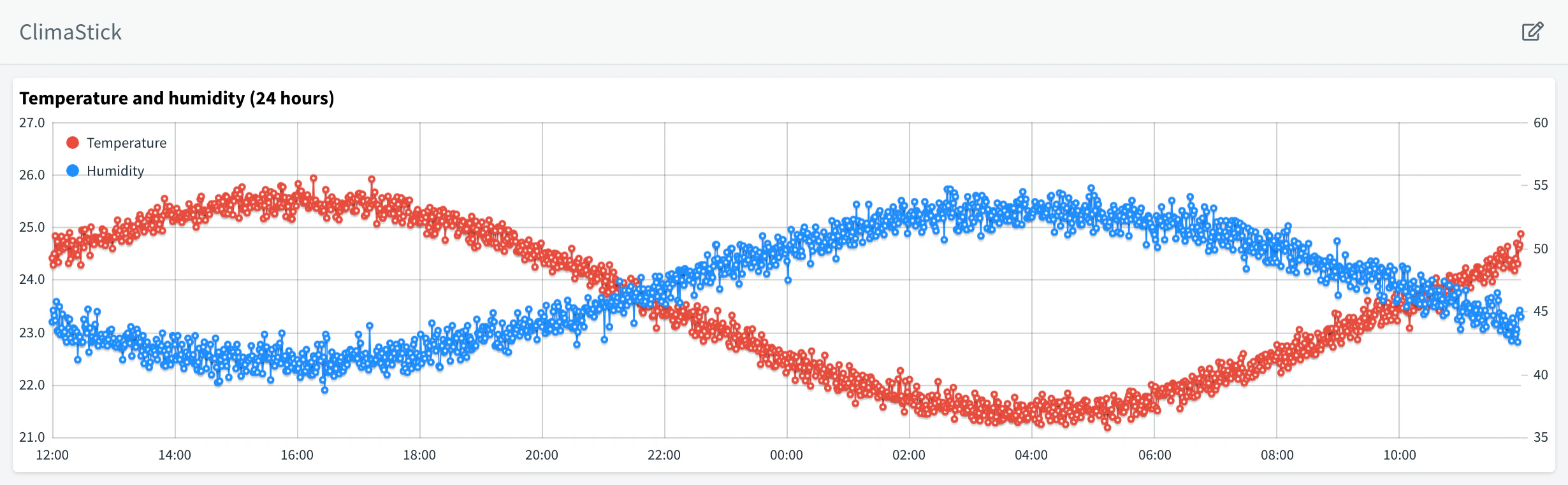 ClimaStick dashboard with a Time Series Chart of the temperature and humidity of the last 24 hours, read from the climastick_data Data Bucket