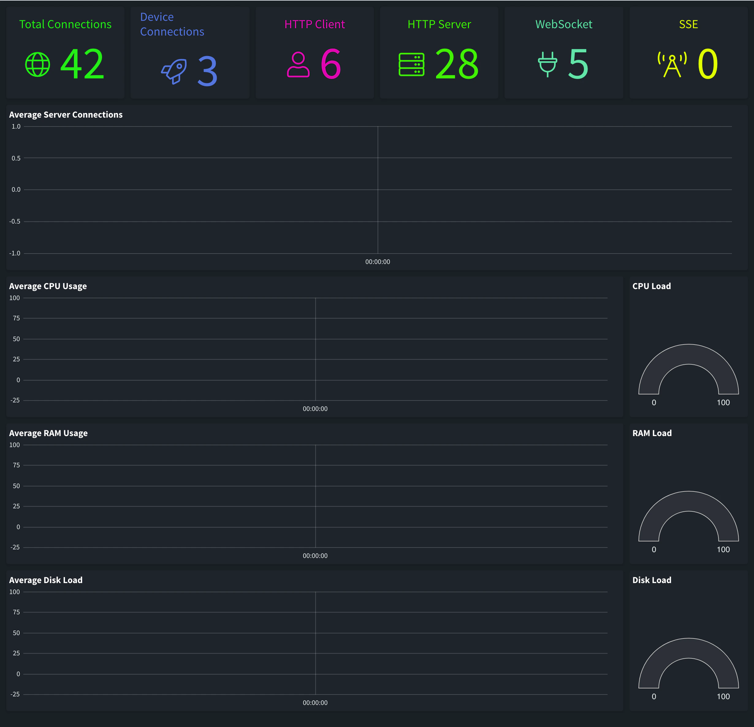 Overview tab of a cluster host with the connection counters, and the charts and gauges of connections, CPU, RAM and disk, still without data