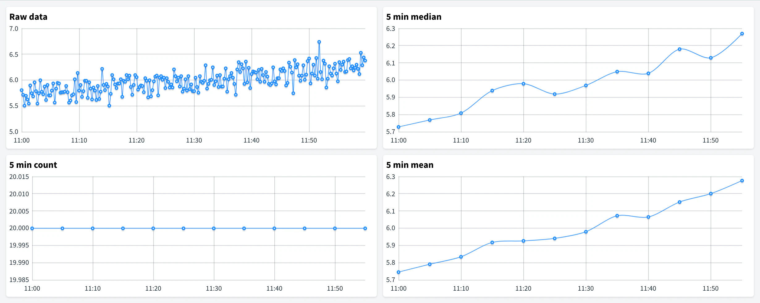 Four Time Series Charts of compressor pressure over one hour: raw data, and aggregated every 5 minutes with median, count and mean