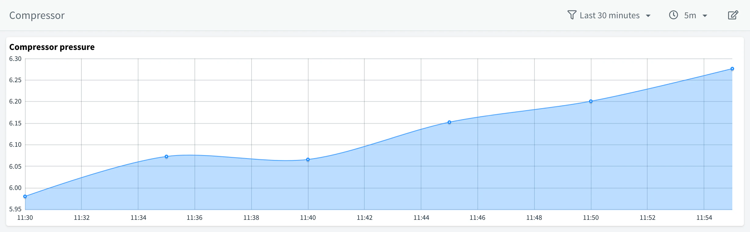 Dashboard with the date selector set to Last 30 minutes and the aggregation set to 5m in its header, above a chart of compressor pressure