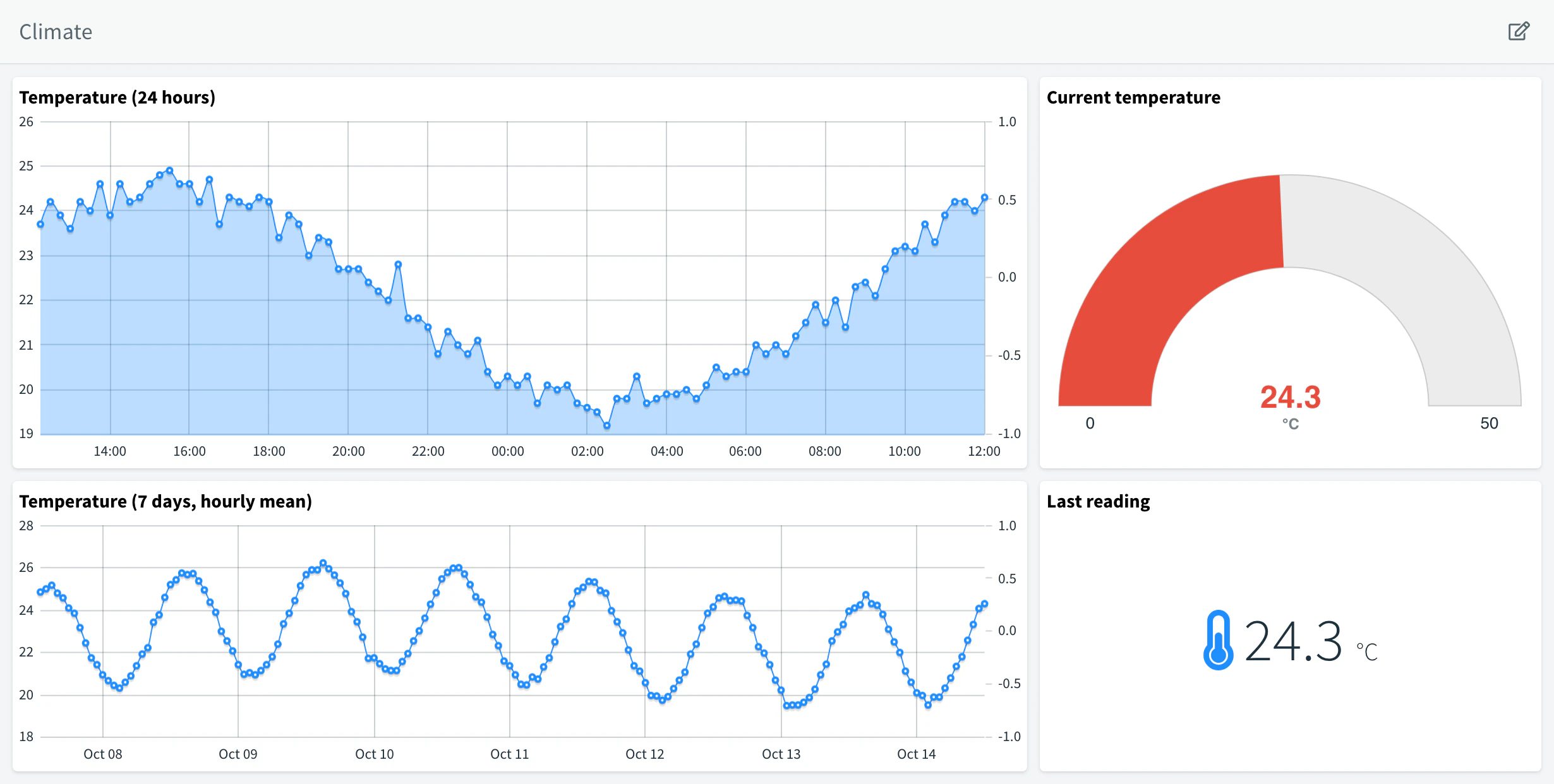 Climate dashboard of esp32_climate with a Time Series Chart of the last 24 hours, a gauge with the current temperature, a chart of the hourly mean of the last 7 days and the last reading