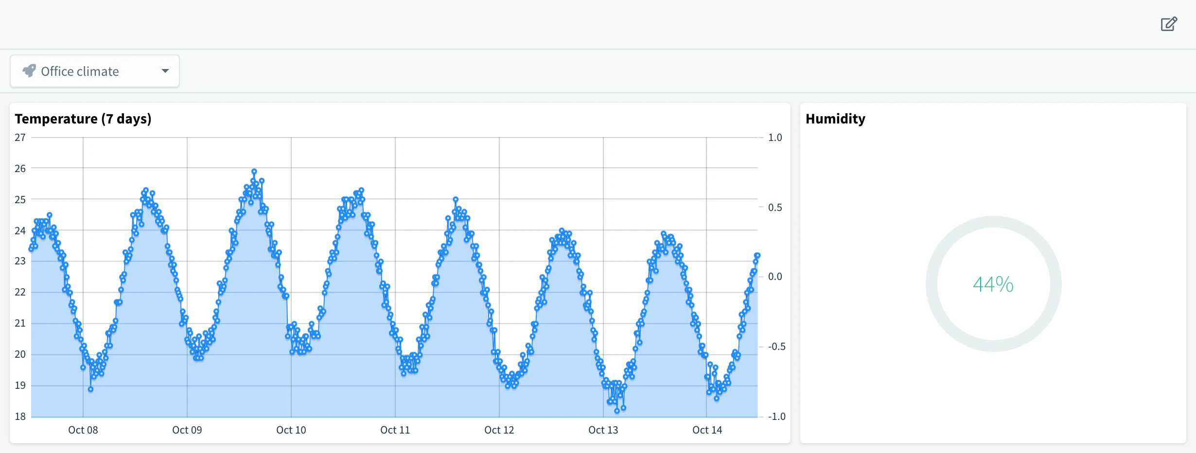 Product dashboard of env_sensor with a temperature chart of the last 7 days from the climate bucket and the humidity