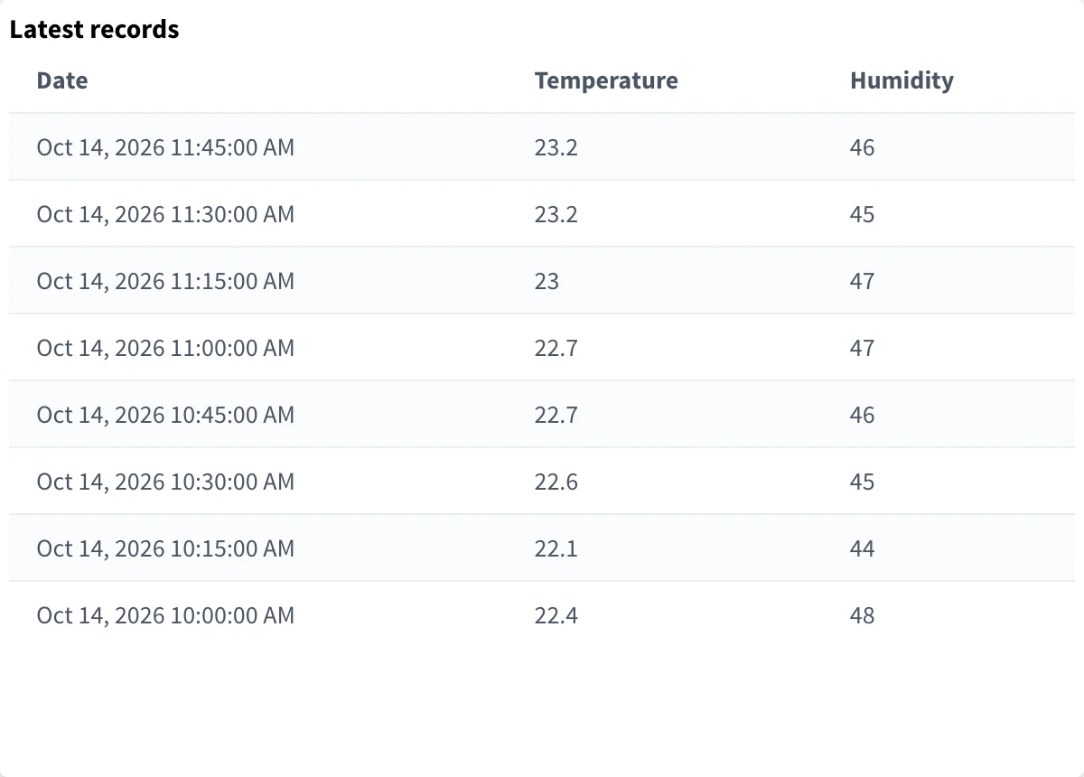 HTML Time Series widget with a table of the date, temperature and humidity of the latest records of the climate bucket