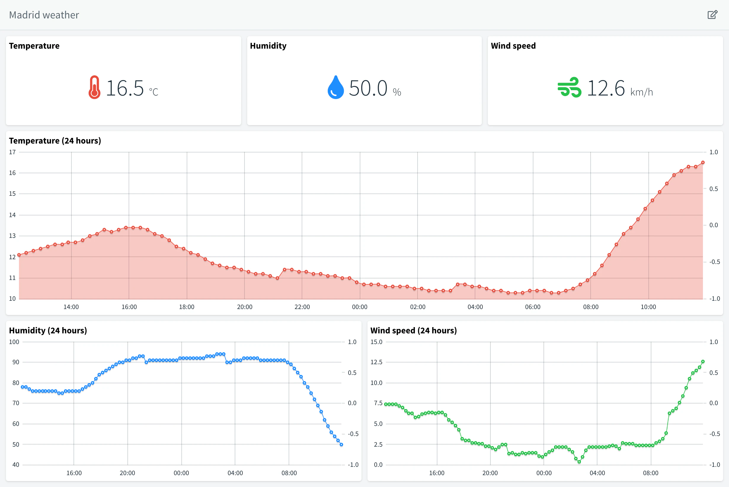 Madrid weather dashboard with the current temperature, humidity and wind speed, and charts of the three values over the last 24 hours