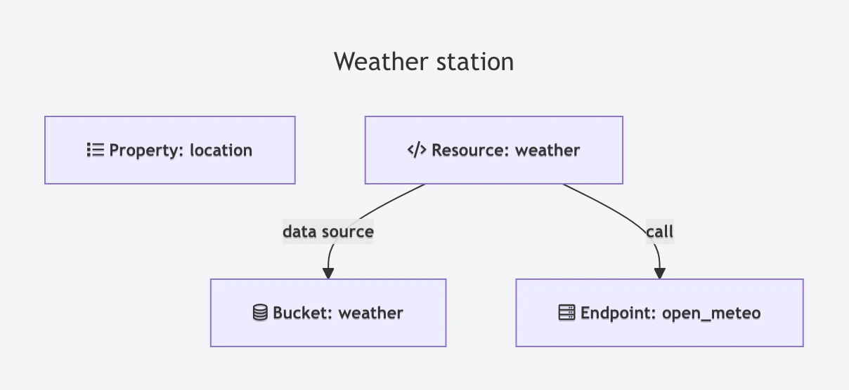 Profile Graph of the weather_station product: the weather resource uses the location property, calls the open_meteo endpoint and is the data source of the weather bucket