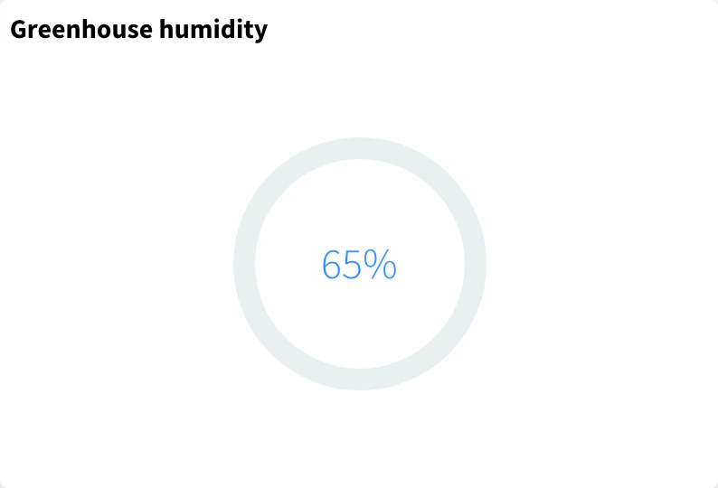 Donut Chart of the greenhouse humidity at 65 %