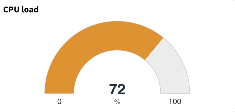 Gauge of CPU load at 72 % on a scale from 0 to 100