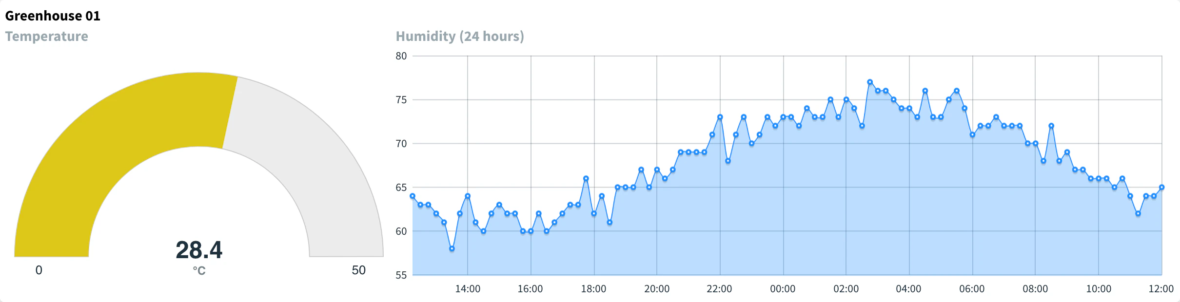 Group Widget titled Greenhouse 01 with a temperature gauge and a Time Series Chart of humidity inside
