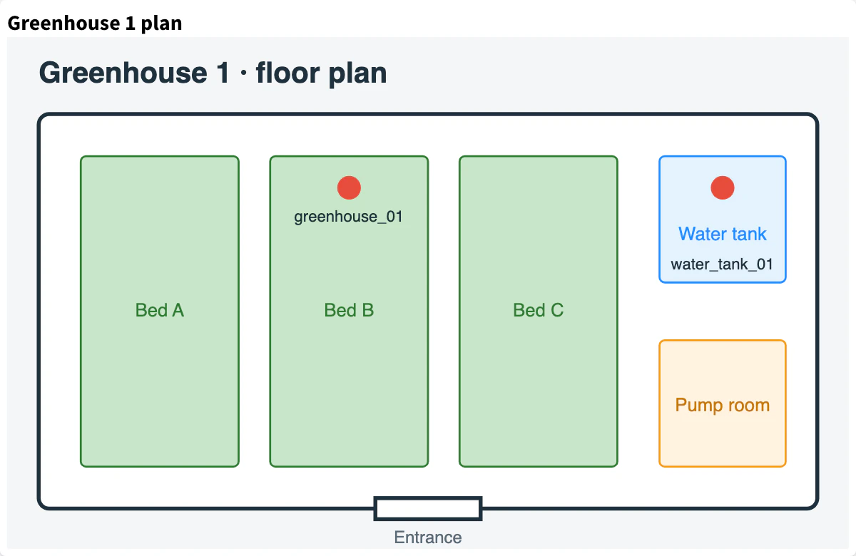 Image/MJPEG widget showing the floor plan of a greenhouse, a still image loaded from a public File Storage