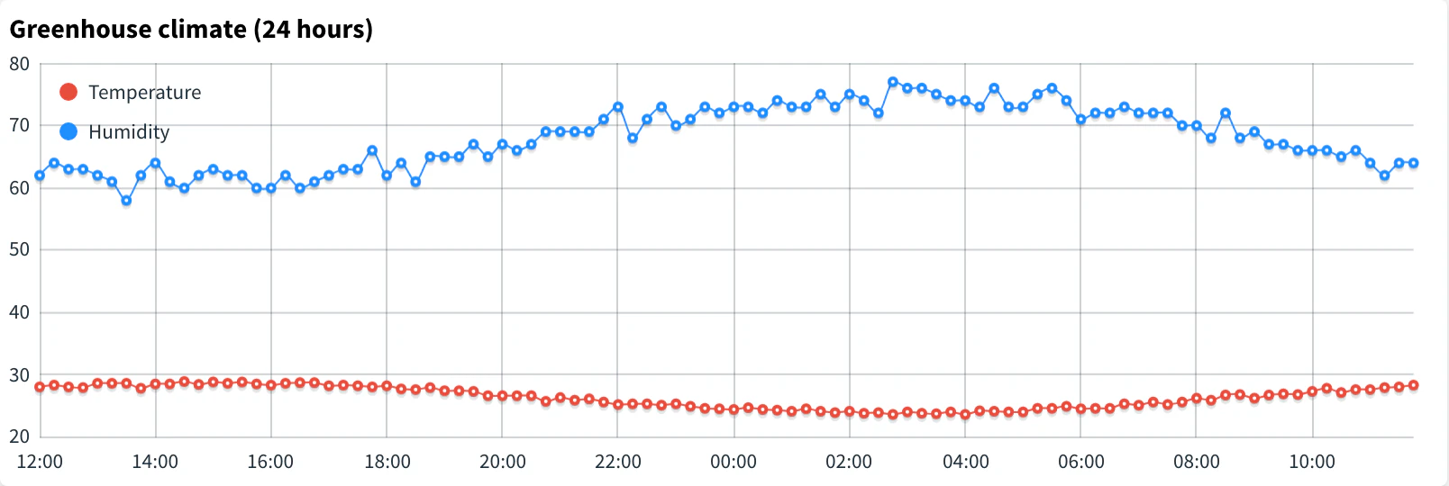 Time Series Chart of the last 24 hours with two series, temperature and humidity of greenhouse_01, and the legend on